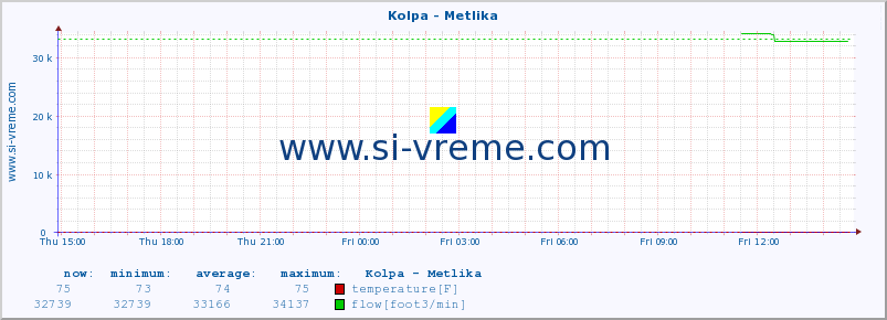  :: Kolpa - Metlika :: temperature | flow | height :: last day / 5 minutes.