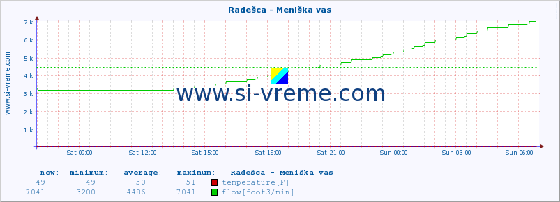  :: Radešca - Meniška vas :: temperature | flow | height :: last day / 5 minutes.