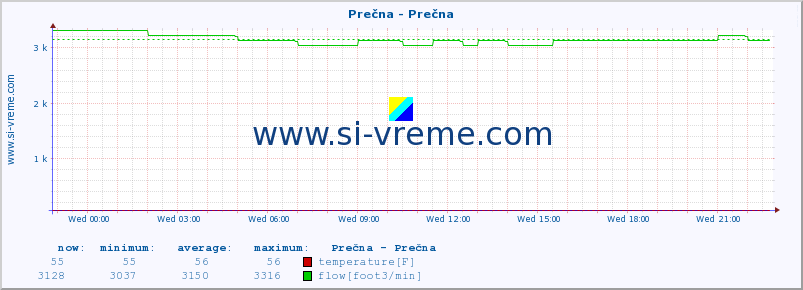  :: Prečna - Prečna :: temperature | flow | height :: last day / 5 minutes.