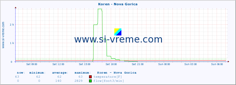  :: Koren - Nova Gorica :: temperature | flow | height :: last day / 5 minutes.