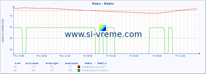  :: Reka - Neblo :: temperature | flow | height :: last day / 5 minutes.