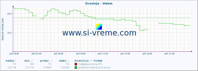 POVPREČJE :: Dravinja - Videm :: temperatura | pretok | višina :: zadnji dan / 5 minut.