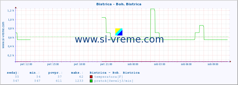 POVPREČJE :: Bistrica - Boh. Bistrica :: temperatura | pretok | višina :: zadnji dan / 5 minut.