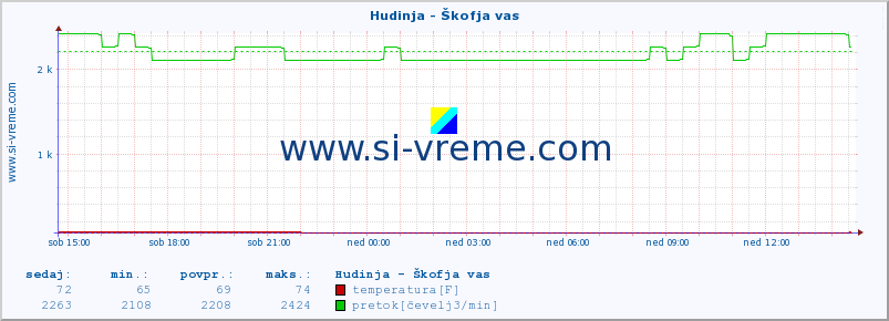 POVPREČJE :: Hudinja - Škofja vas :: temperatura | pretok | višina :: zadnji dan / 5 minut.