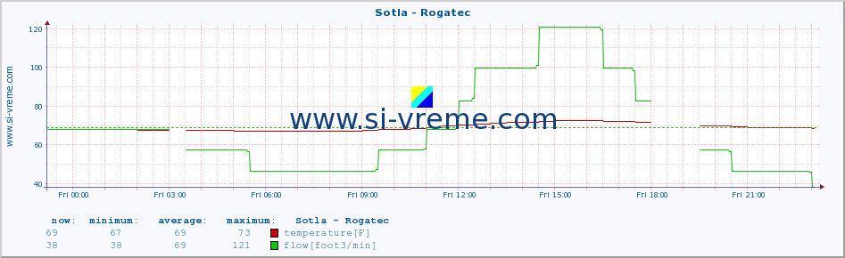  :: Sotla - Rogatec :: temperature | flow | height :: last day / 5 minutes.