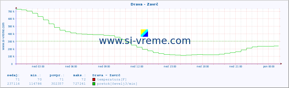 POVPREČJE :: Drava - Zavrč :: temperatura | pretok | višina :: zadnji dan / 5 minut.