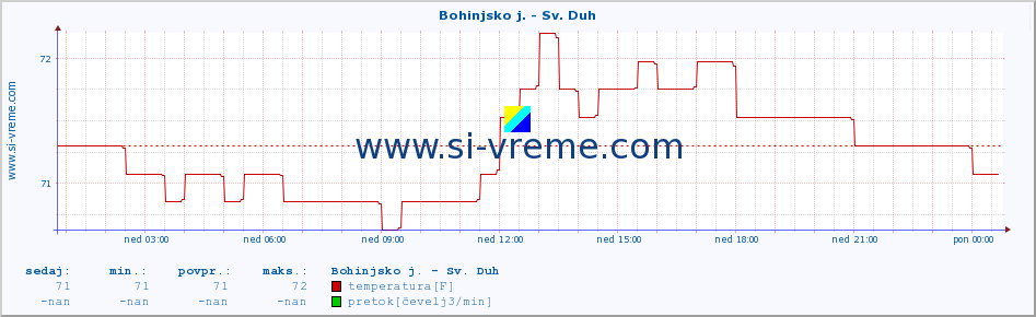 POVPREČJE :: Bohinjsko j. - Sv. Duh :: temperatura | pretok | višina :: zadnji dan / 5 minut.