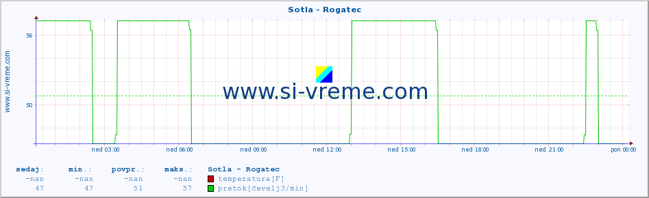 POVPREČJE :: Sotla - Rogatec :: temperatura | pretok | višina :: zadnji dan / 5 minut.