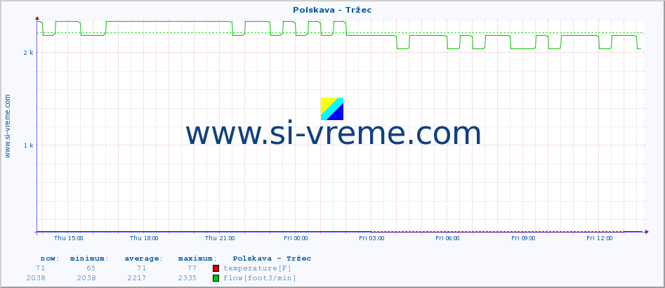  :: Polskava - Tržec :: temperature | flow | height :: last day / 5 minutes.