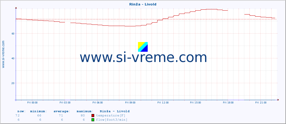  :: Rinža - Livold :: temperature | flow | height :: last day / 5 minutes.