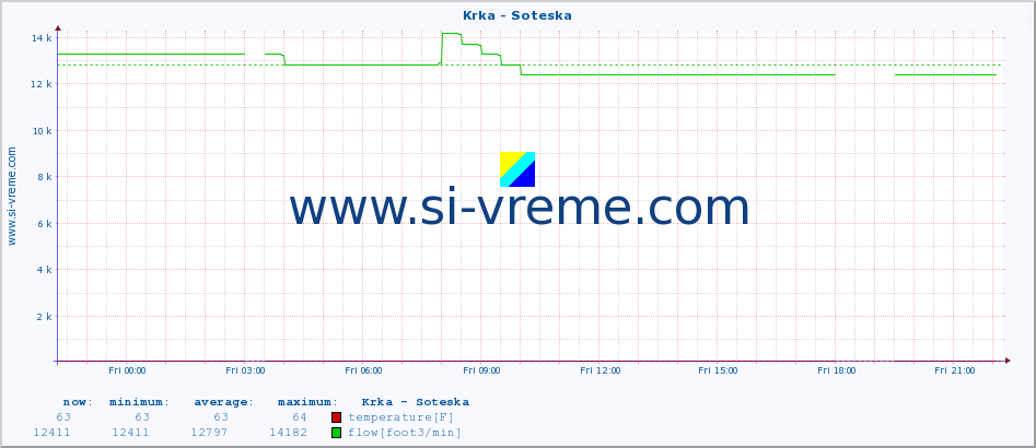  :: Krka - Soteska :: temperature | flow | height :: last day / 5 minutes.