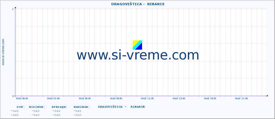  ::  DRAGOVIŠTICA -  RIBARCE :: height |  |  :: last day / 5 minutes.