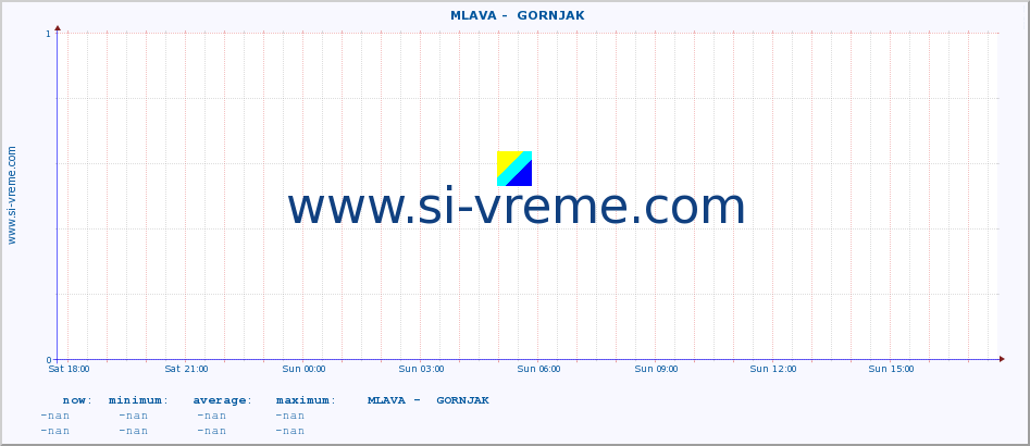  ::  MLAVA -  GORNJAK :: height |  |  :: last day / 5 minutes.