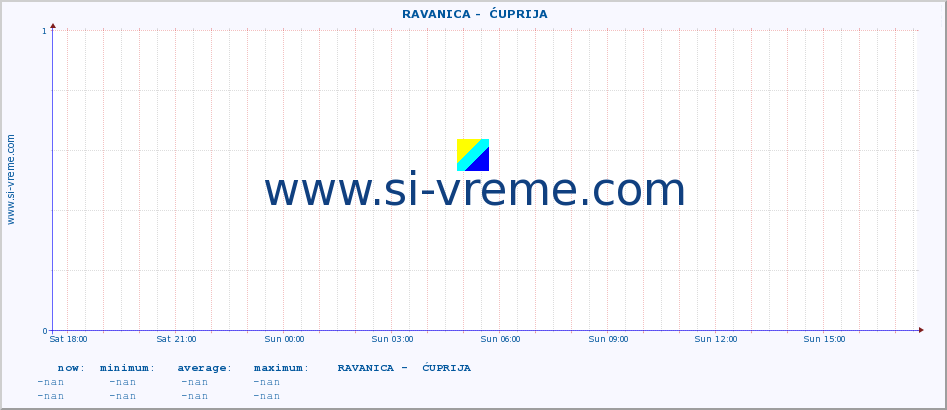  ::  RAVANICA -  ĆUPRIJA :: height |  |  :: last day / 5 minutes.