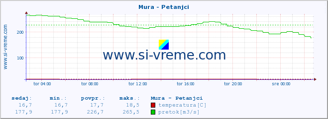 POVPREČJE :: Mura - Petanjci :: temperatura | pretok | višina :: zadnji dan / 5 minut.