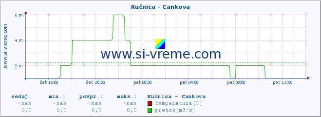 POVPREČJE :: Kučnica - Cankova :: temperatura | pretok | višina :: zadnji dan / 5 minut.