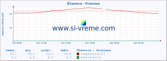 POVPREČJE :: Ščavnica - Pristava :: temperatura | pretok | višina :: zadnji dan / 5 minut.