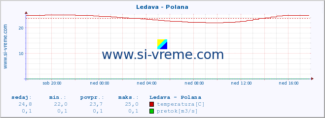 POVPREČJE :: Ledava - Polana :: temperatura | pretok | višina :: zadnji dan / 5 minut.