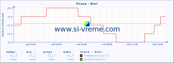 POVPREČJE :: Drava - Borl :: temperatura | pretok | višina :: zadnji dan / 5 minut.