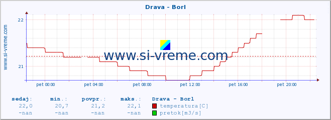 POVPREČJE :: Drava - Borl :: temperatura | pretok | višina :: zadnji dan / 5 minut.