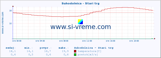 POVPREČJE :: Suhodolnica - Stari trg :: temperatura | pretok | višina :: zadnji dan / 5 minut.