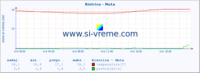 POVPREČJE :: Bistrica - Muta :: temperatura | pretok | višina :: zadnji dan / 5 minut.