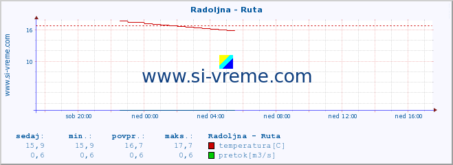 POVPREČJE :: Radoljna - Ruta :: temperatura | pretok | višina :: zadnji dan / 5 minut.