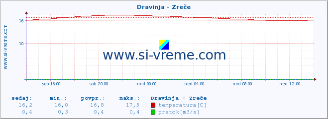 POVPREČJE :: Dravinja - Zreče :: temperatura | pretok | višina :: zadnji dan / 5 minut.