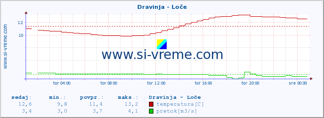 POVPREČJE :: Dravinja - Loče :: temperatura | pretok | višina :: zadnji dan / 5 minut.