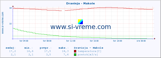 POVPREČJE :: Dravinja - Makole :: temperatura | pretok | višina :: zadnji dan / 5 minut.