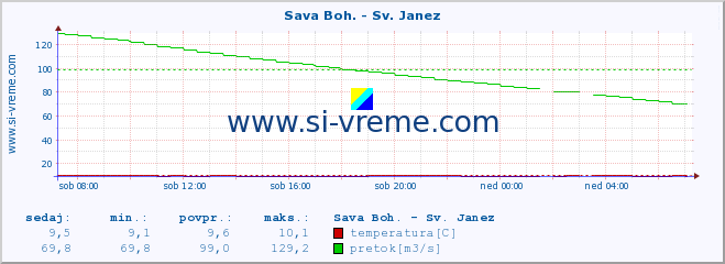 POVPREČJE :: Sava Boh. - Sv. Janez :: temperatura | pretok | višina :: zadnji dan / 5 minut.