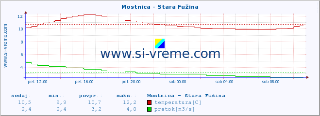 POVPREČJE :: Mostnica - Stara Fužina :: temperatura | pretok | višina :: zadnji dan / 5 minut.