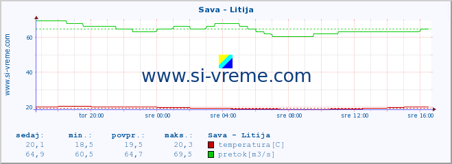 POVPREČJE :: Sava - Litija :: temperatura | pretok | višina :: zadnji dan / 5 minut.