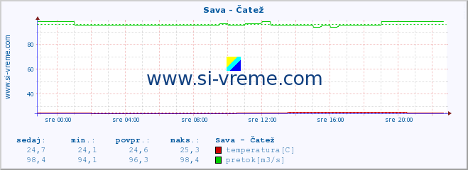 POVPREČJE :: Sava - Čatež :: temperatura | pretok | višina :: zadnji dan / 5 minut.