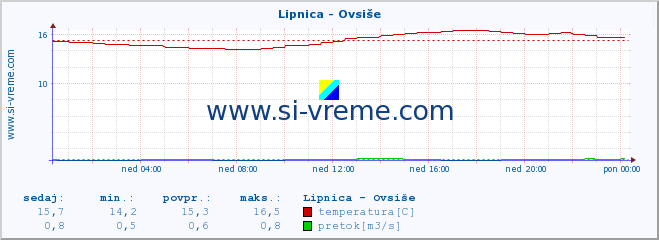 POVPREČJE :: Lipnica - Ovsiše :: temperatura | pretok | višina :: zadnji dan / 5 minut.