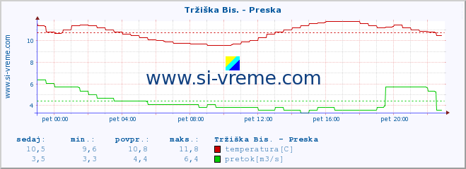 POVPREČJE :: Tržiška Bis. - Preska :: temperatura | pretok | višina :: zadnji dan / 5 minut.