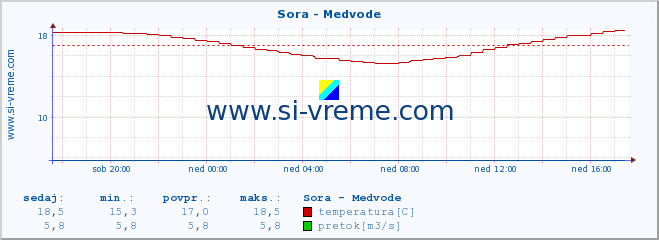 POVPREČJE :: Sora - Medvode :: temperatura | pretok | višina :: zadnji dan / 5 minut.