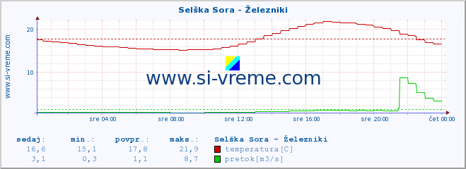 POVPREČJE :: Selška Sora - Železniki :: temperatura | pretok | višina :: zadnji dan / 5 minut.