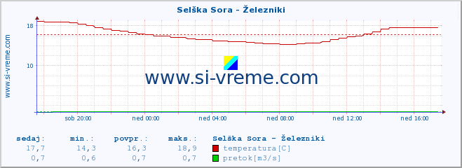 POVPREČJE :: Selška Sora - Železniki :: temperatura | pretok | višina :: zadnji dan / 5 minut.