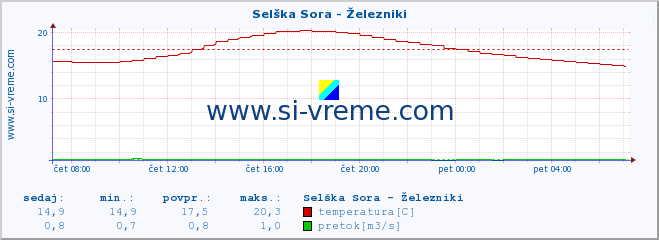 POVPREČJE :: Selška Sora - Železniki :: temperatura | pretok | višina :: zadnji dan / 5 minut.