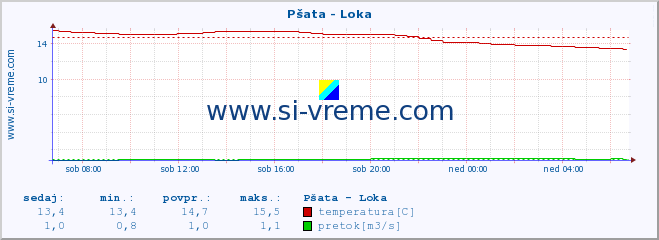 POVPREČJE :: Pšata - Loka :: temperatura | pretok | višina :: zadnji dan / 5 minut.