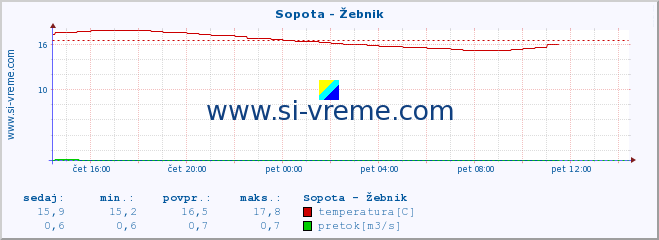 POVPREČJE :: Sopota - Žebnik :: temperatura | pretok | višina :: zadnji dan / 5 minut.