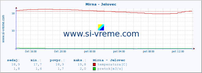 POVPREČJE :: Mirna - Jelovec :: temperatura | pretok | višina :: zadnji dan / 5 minut.