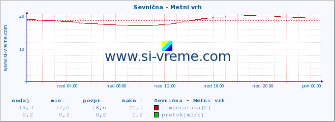 POVPREČJE :: Sevnična - Metni vrh :: temperatura | pretok | višina :: zadnji dan / 5 minut.