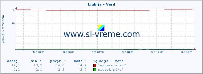 POVPREČJE :: Ljubija - Verd :: temperatura | pretok | višina :: zadnji dan / 5 minut.