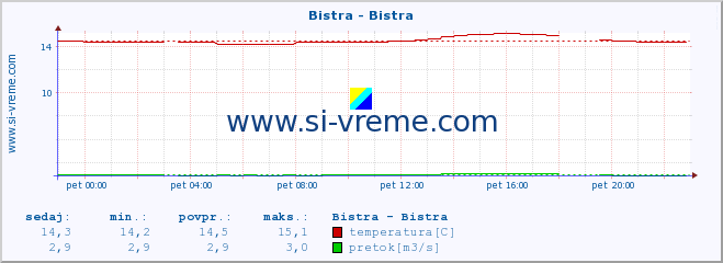 POVPREČJE :: Bistra - Bistra :: temperatura | pretok | višina :: zadnji dan / 5 minut.