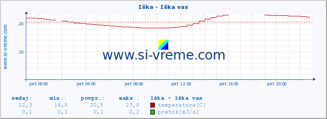 POVPREČJE :: Iška - Iška vas :: temperatura | pretok | višina :: zadnji dan / 5 minut.