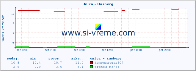 POVPREČJE :: Unica - Hasberg :: temperatura | pretok | višina :: zadnji dan / 5 minut.