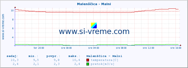 POVPREČJE :: Malenščica - Malni :: temperatura | pretok | višina :: zadnji dan / 5 minut.