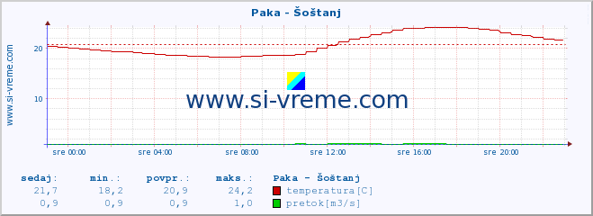 POVPREČJE :: Paka - Šoštanj :: temperatura | pretok | višina :: zadnji dan / 5 minut.